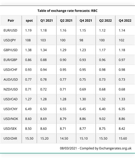 rbc exchange rate